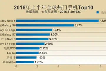 The top 10 popular smartphones in the world for 1H 2016. <br>Image source: AnTuTu