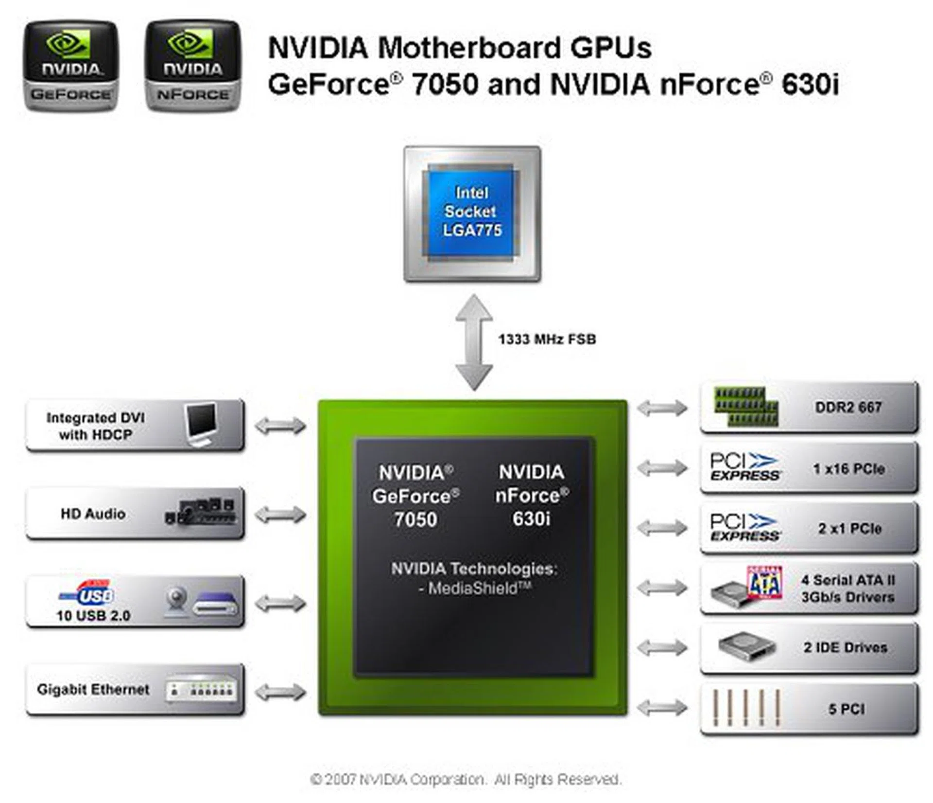 The GeForce 7050 /nForce 630i lowers memory support to DDR2-667 now. GPU core clocks are also reduced to 500MHz and the chipset only supports a single DVI (with HDCP) output. It no longer features a HDMI output.
