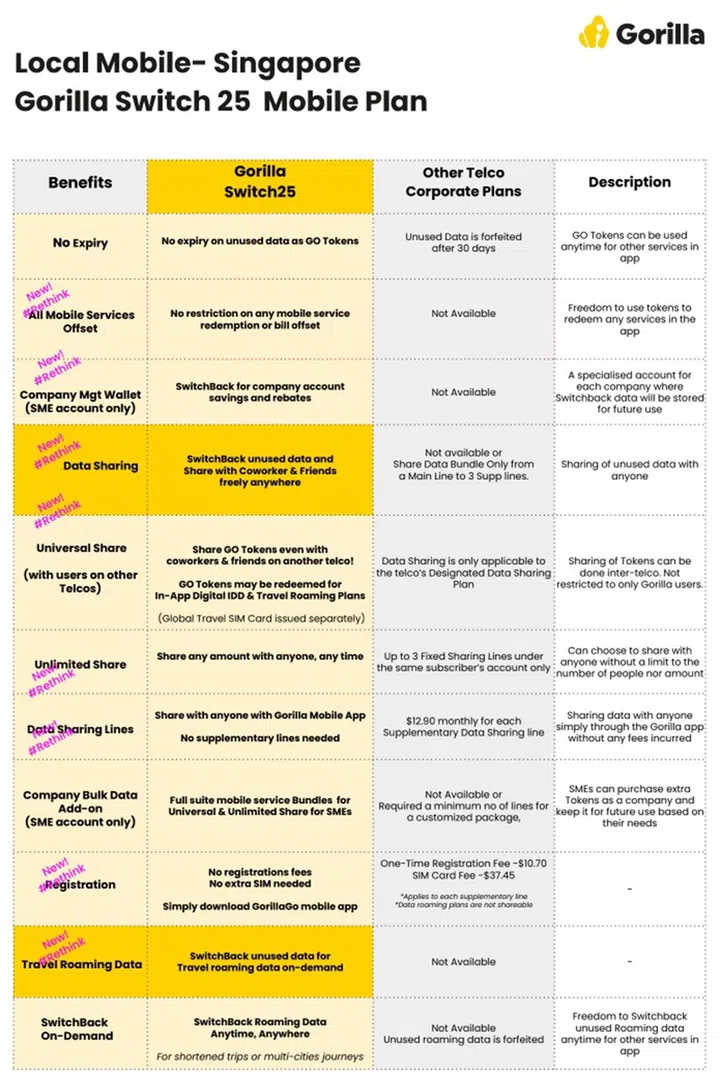 Enterprise mobile plan comparison by Gorilla Mobile.