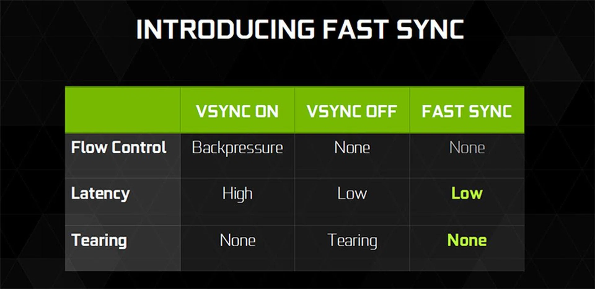 With FastSync, you ideally don't have to choose between having V-Sync on or off.