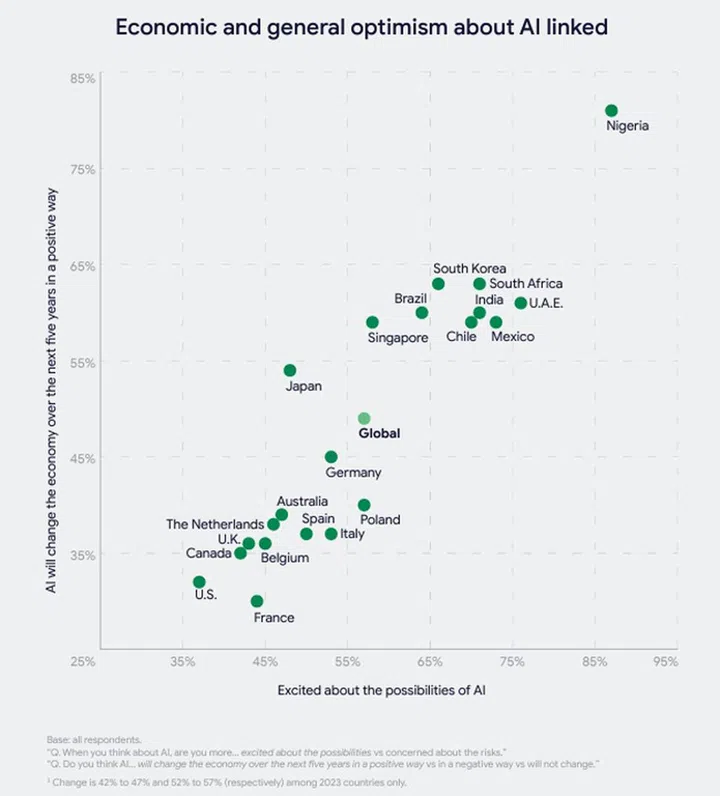 Singapore's optimism over AI ranks a little bit higher than the global average, but it's still a sneeze away from South Korea and India. Image: Google.