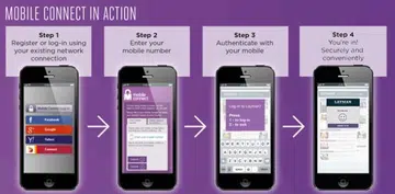 How Mobile Connect works.