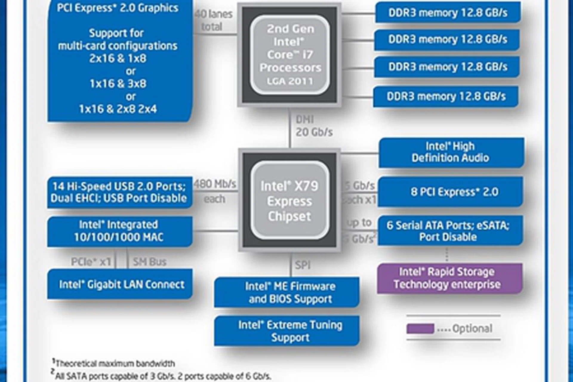 The Intel X79 Express chipset block diagram. Take note of the four memory channels that highlight the platform's quad-channel memory architecture. The default supported memory speeds go up to1600MHz DDR in addition to 1333MHz and 1066MHz still being options too.