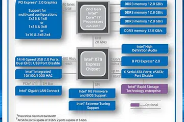 The Intel X79 Express chipset block diagram. Take note of the four memory channels that highlight the platform's quad-channel memory architecture. The default supported memory speeds go up to1600MHz DDR in addition to 1333MHz and 1066MHz still being options too.
