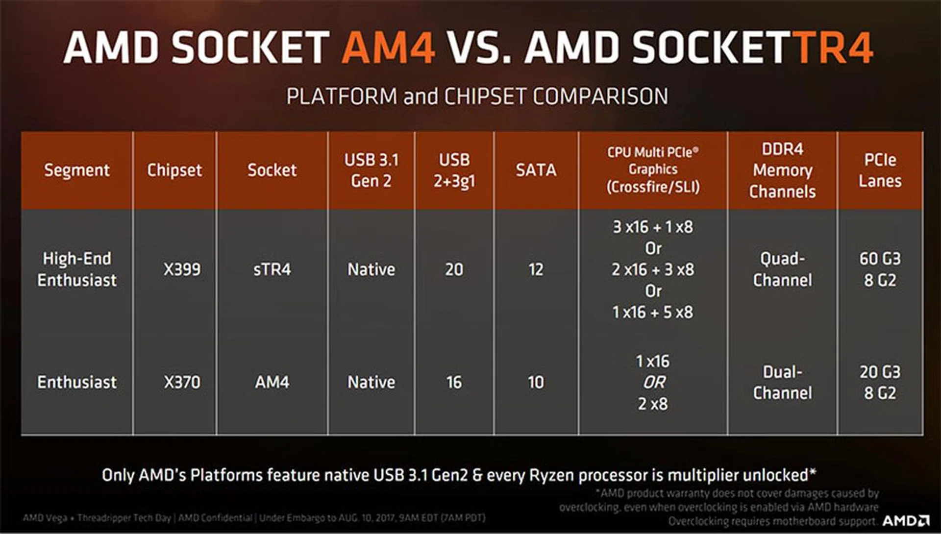 An overview of how SocketTR4 compares against AM4. (Image Source: AMD)
