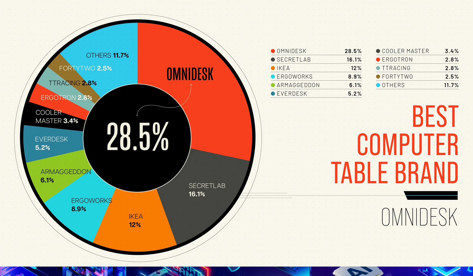 Tech Awards Readers’ Choice 2025 Best Computer Table Brand