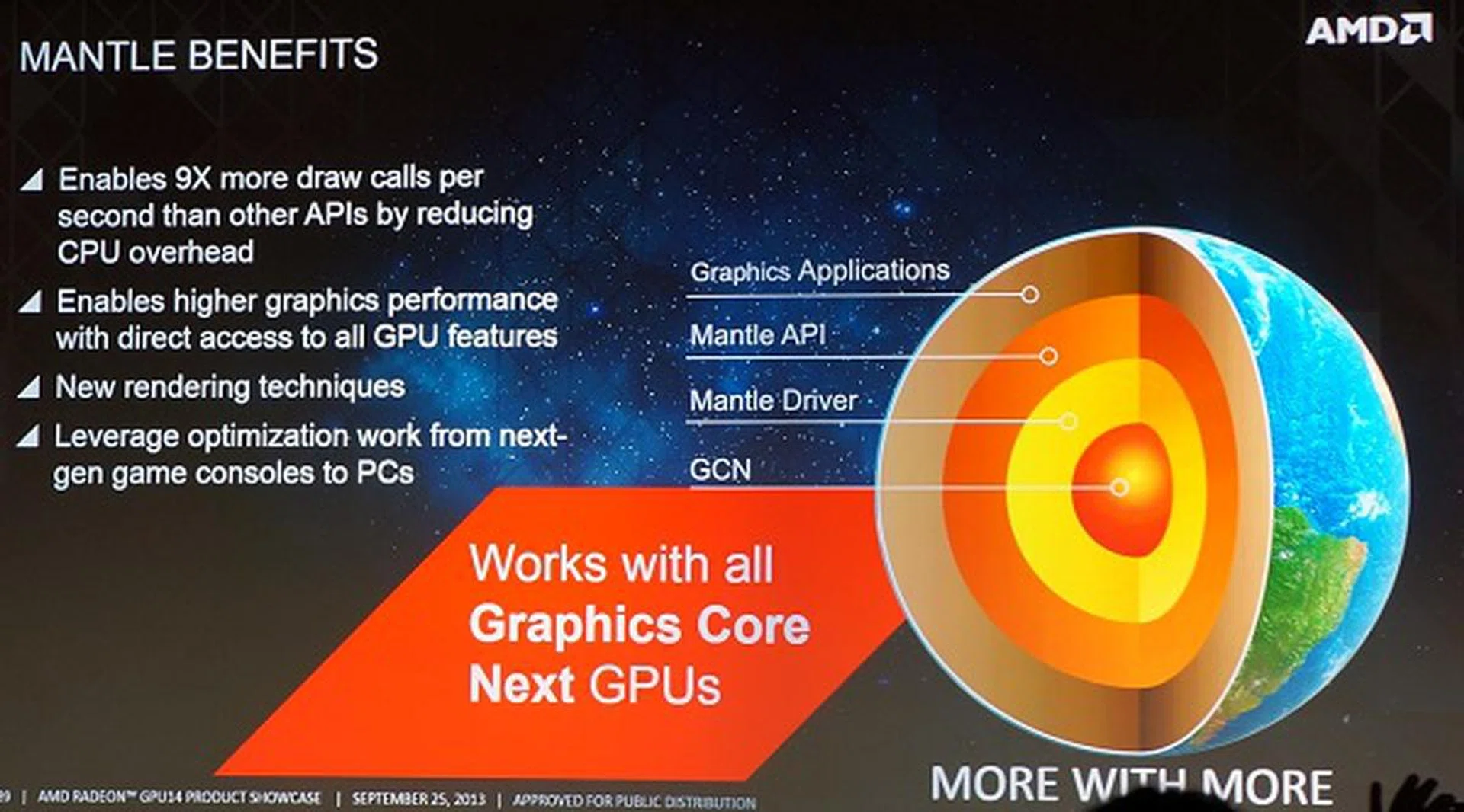 AMD's slide neatly sums up the benefits of the Mantle API initiative. In the words of AMD, this has the potential to deliver performance of 2018, today thanks to the vastly increased draw calls per second that the light API enables.