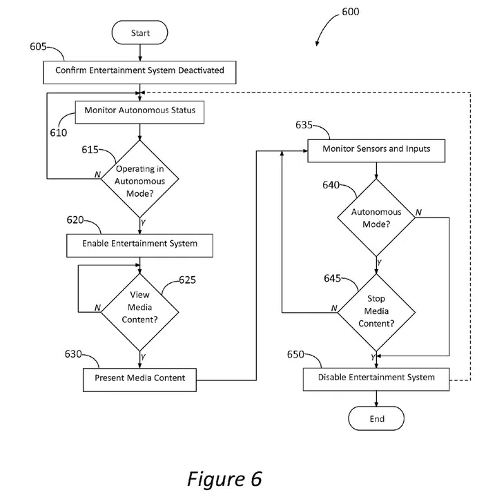 Ford's patent diagrams illustrate how the driverless car and the in-car entertainment system will decide to provide or keep the screen during a trip.