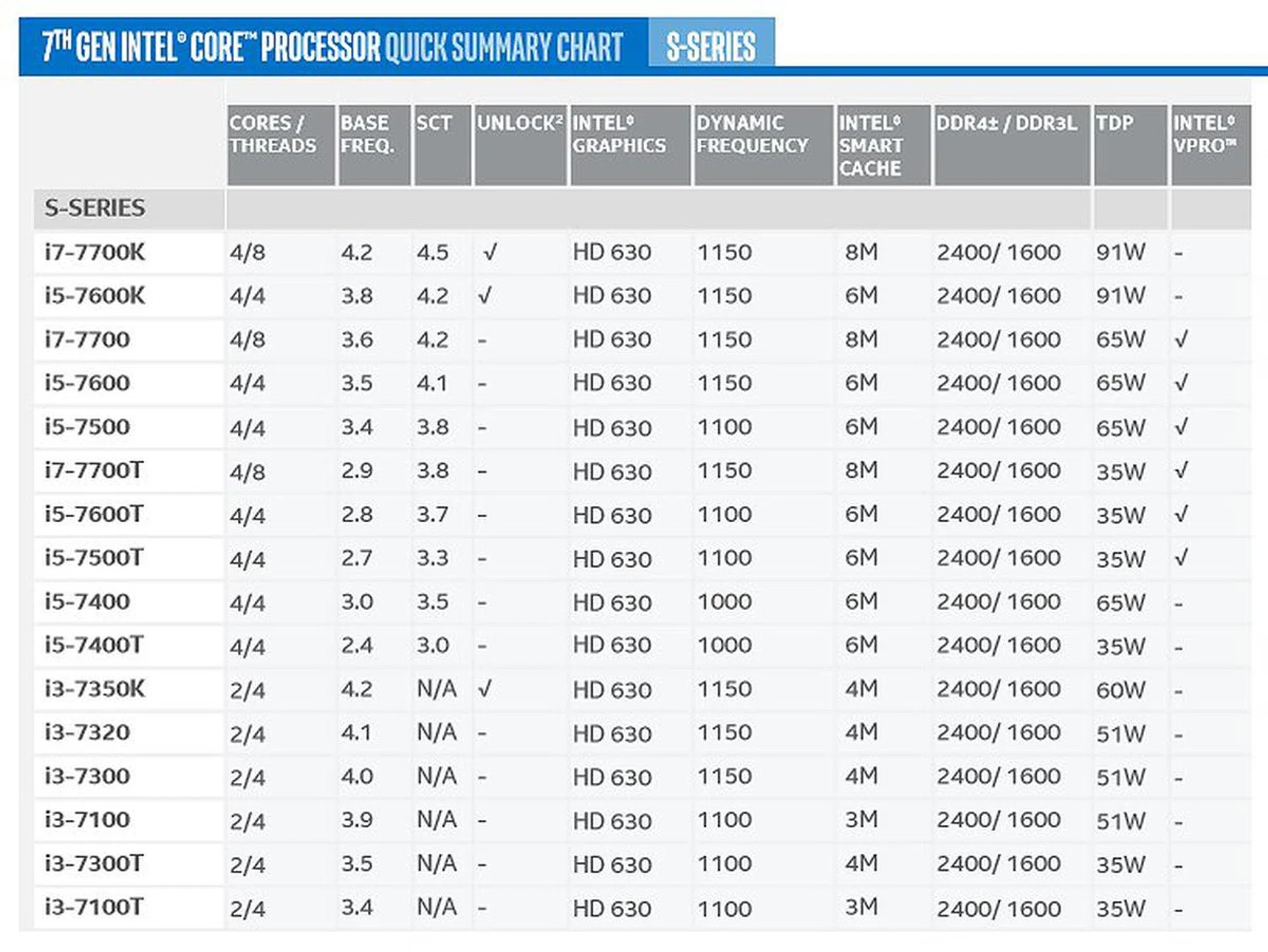 Line-up for Kaby Lake desktop processors.