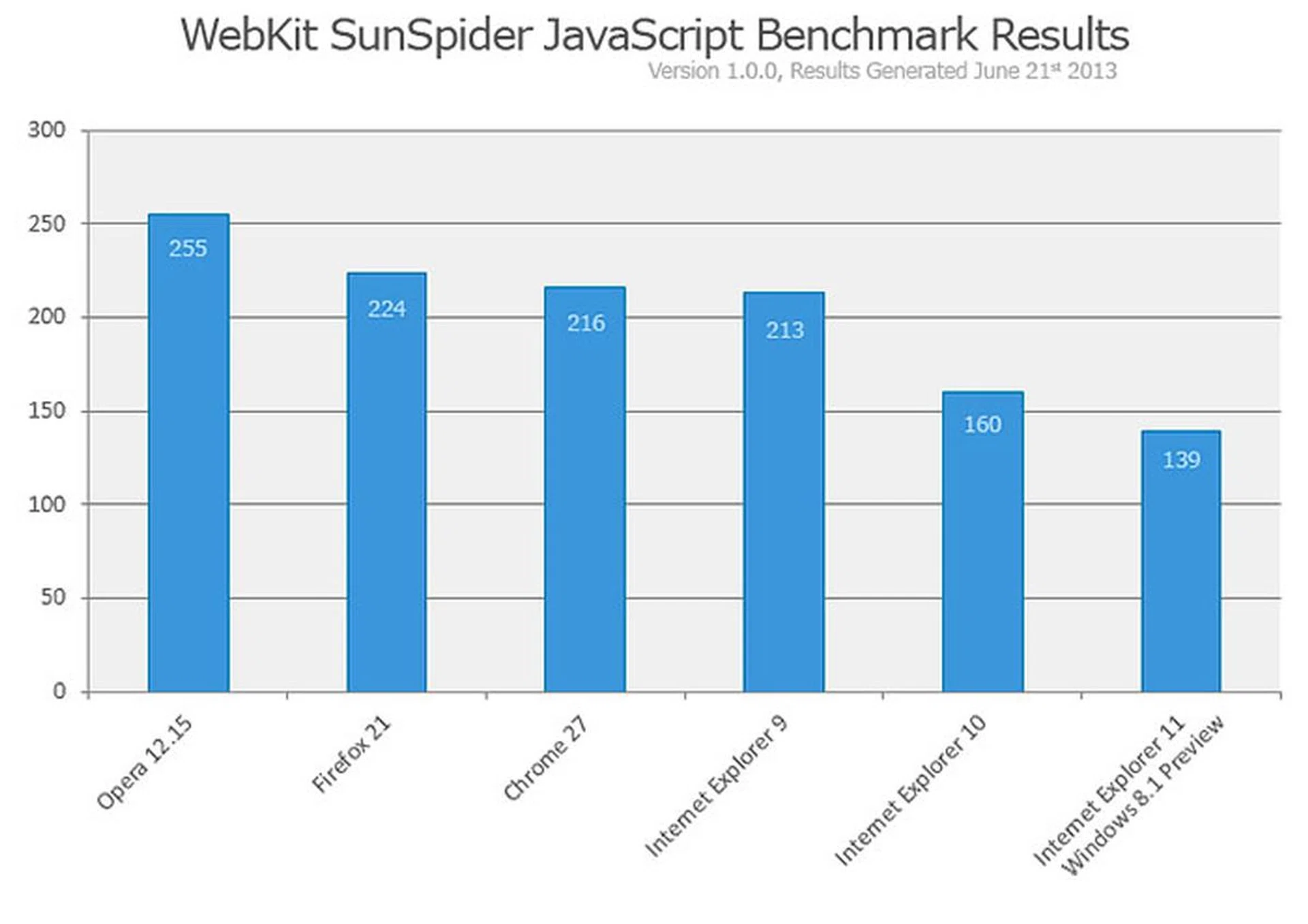 According to this WebKit SunSpider result, IE11 fares very well in JavaScript execution performance. The test system is a Dell Optiplex running a 3.0GHz Intel Core 2 Duo CPU with integrated video and 4GB RAM. (Image source: Microsoft.)