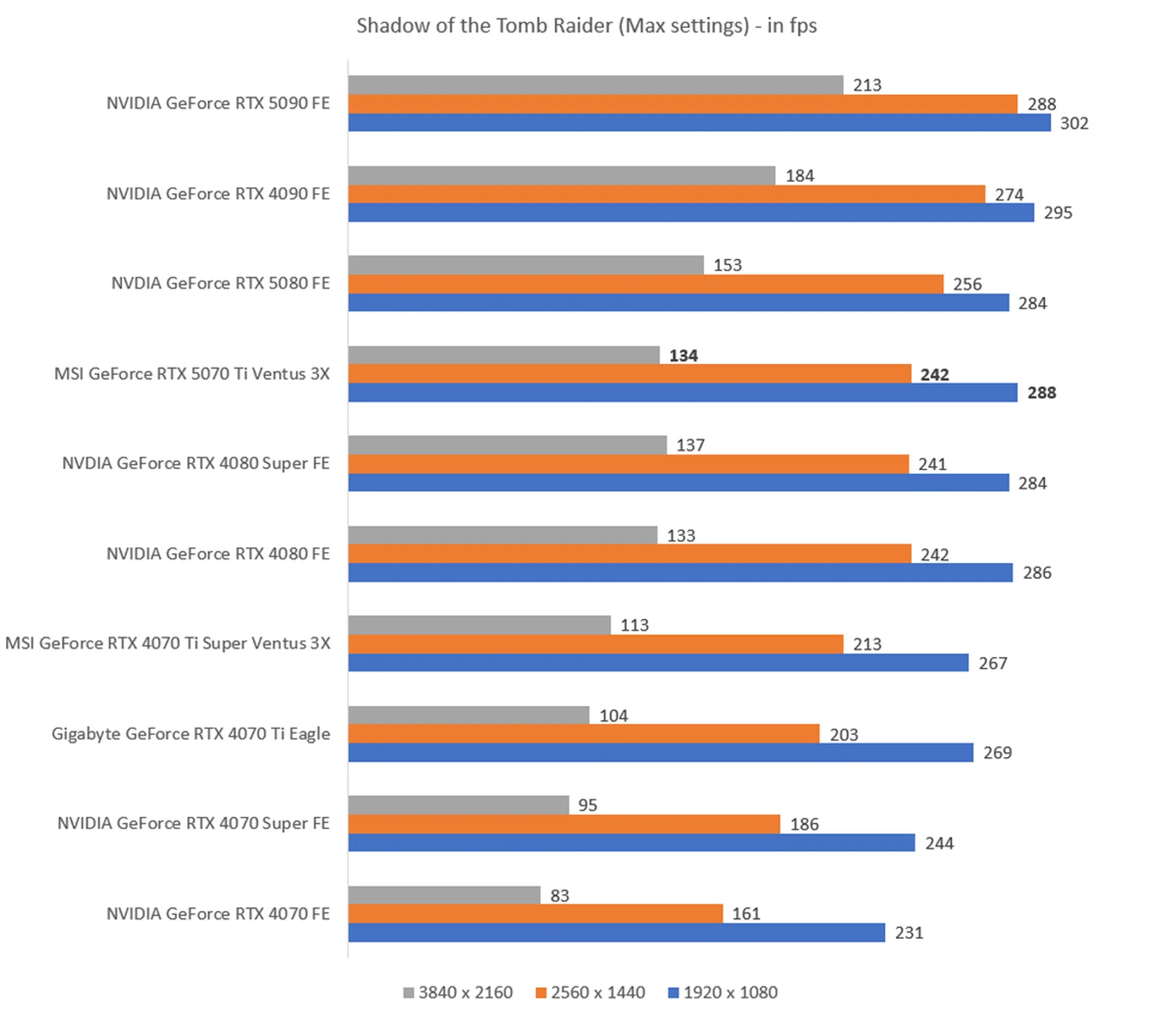 The higher the fps, the better.