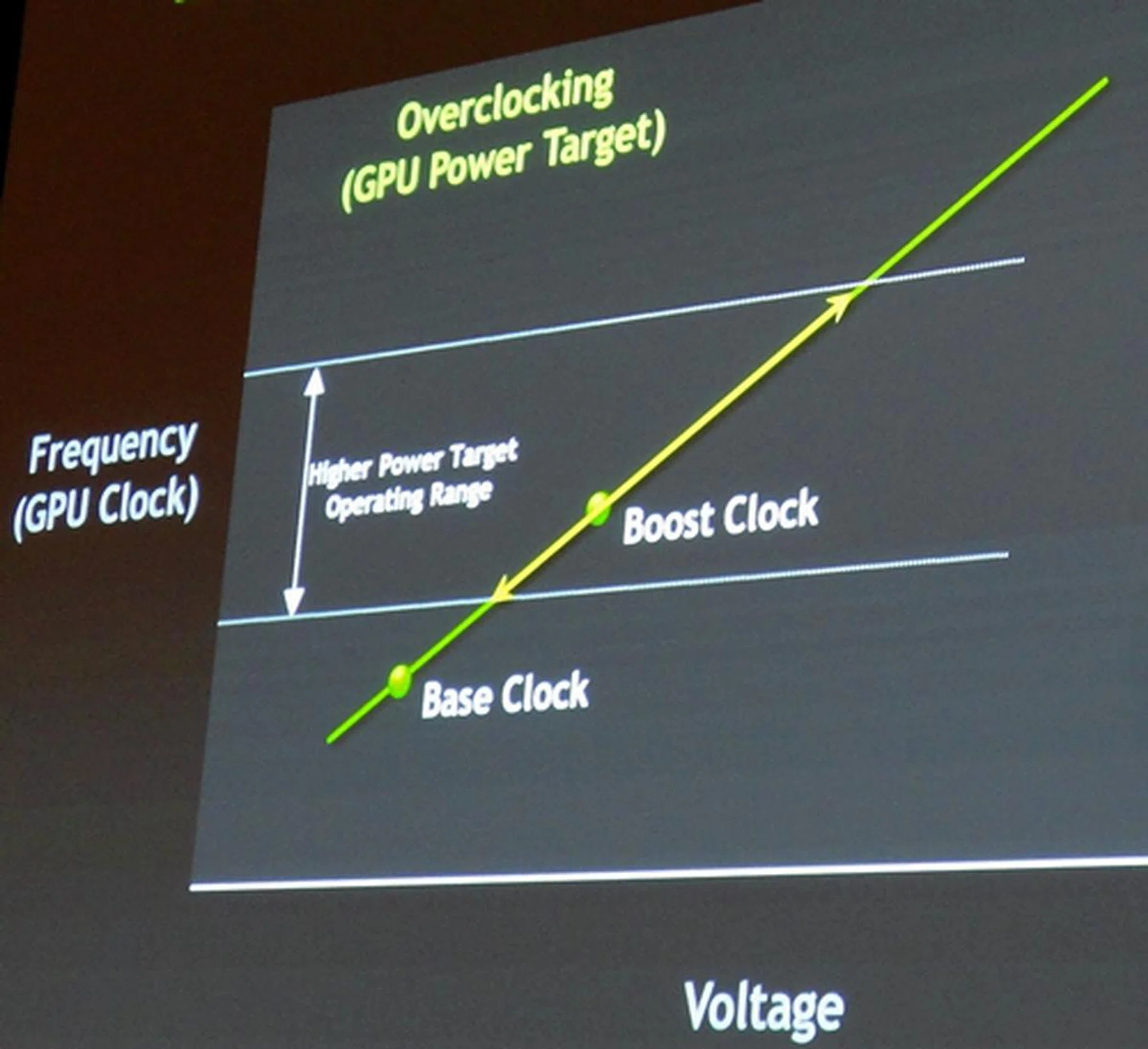 GPU Boost is capable of pushing the boost clock beyond the its marketed rate, as a safety measure, GPU Boost will not push the boost clock beyond upper boundary level of the GPU's power target. Hence, it minimizes the risk of burning up the electrical circuits of the card.
