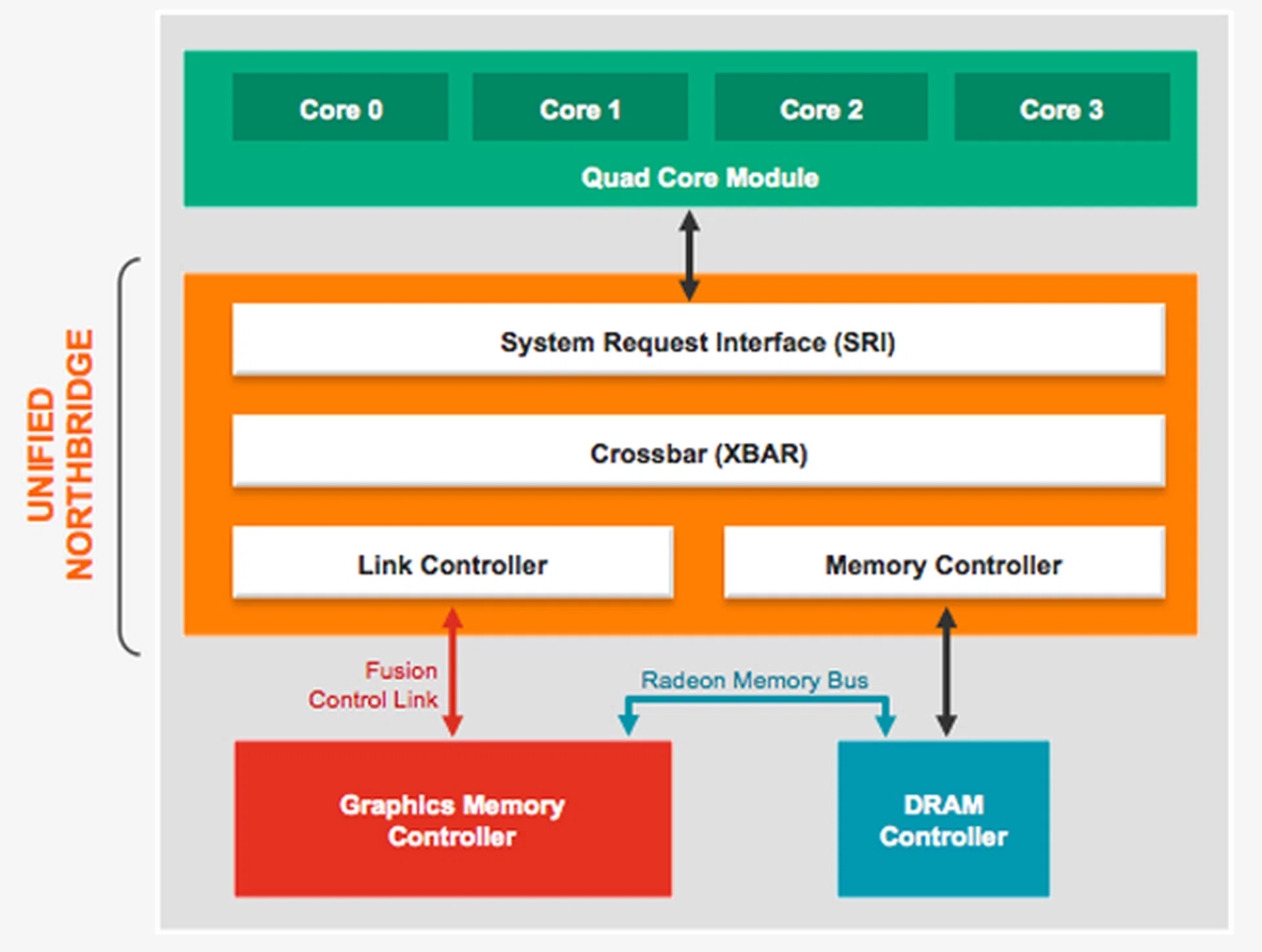 First seen on Trinity APUs, the new Unified Northbridge design uses PCIe as the interconnect between memory and I/O devices.