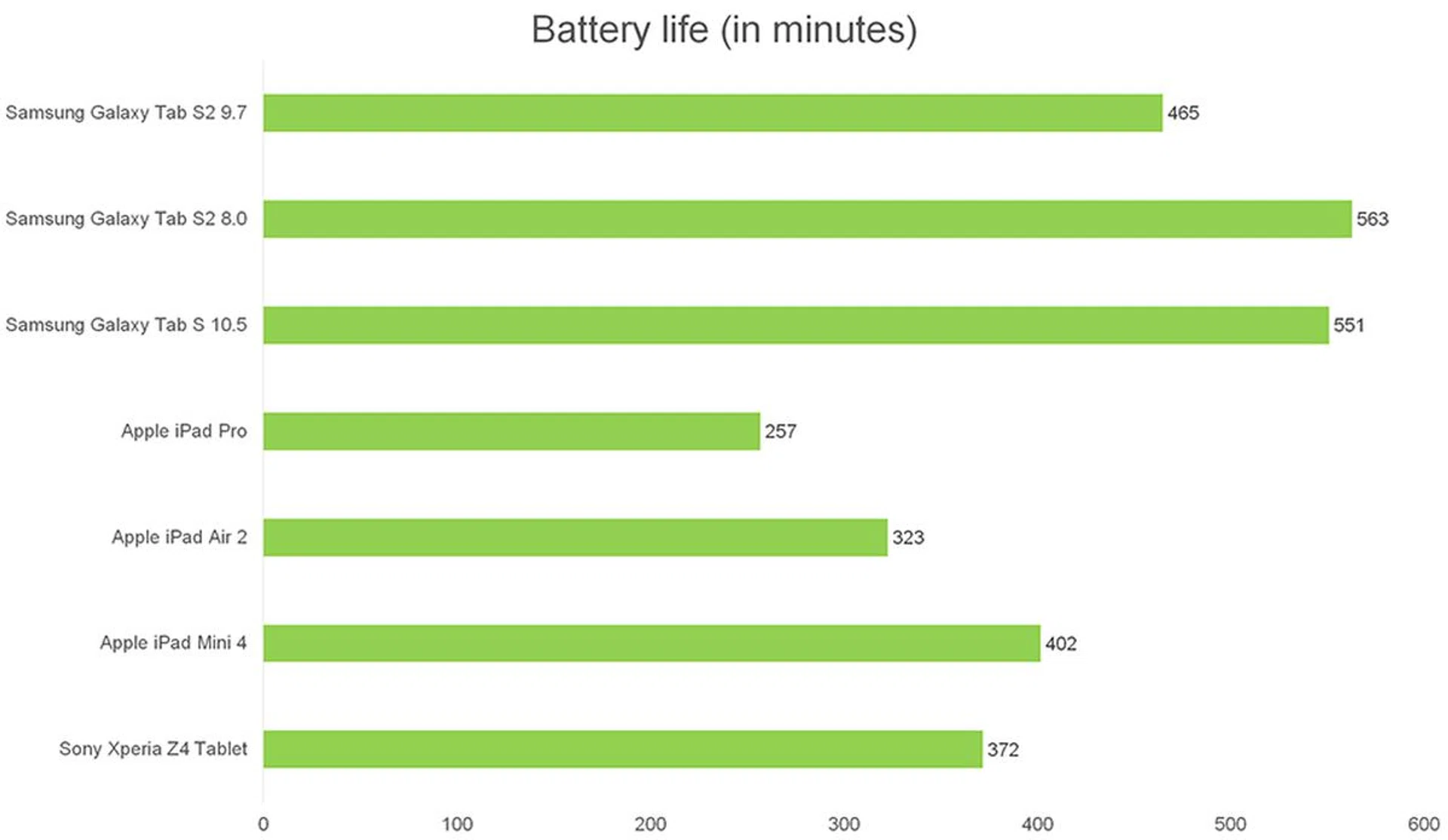 Tab S2 battery life