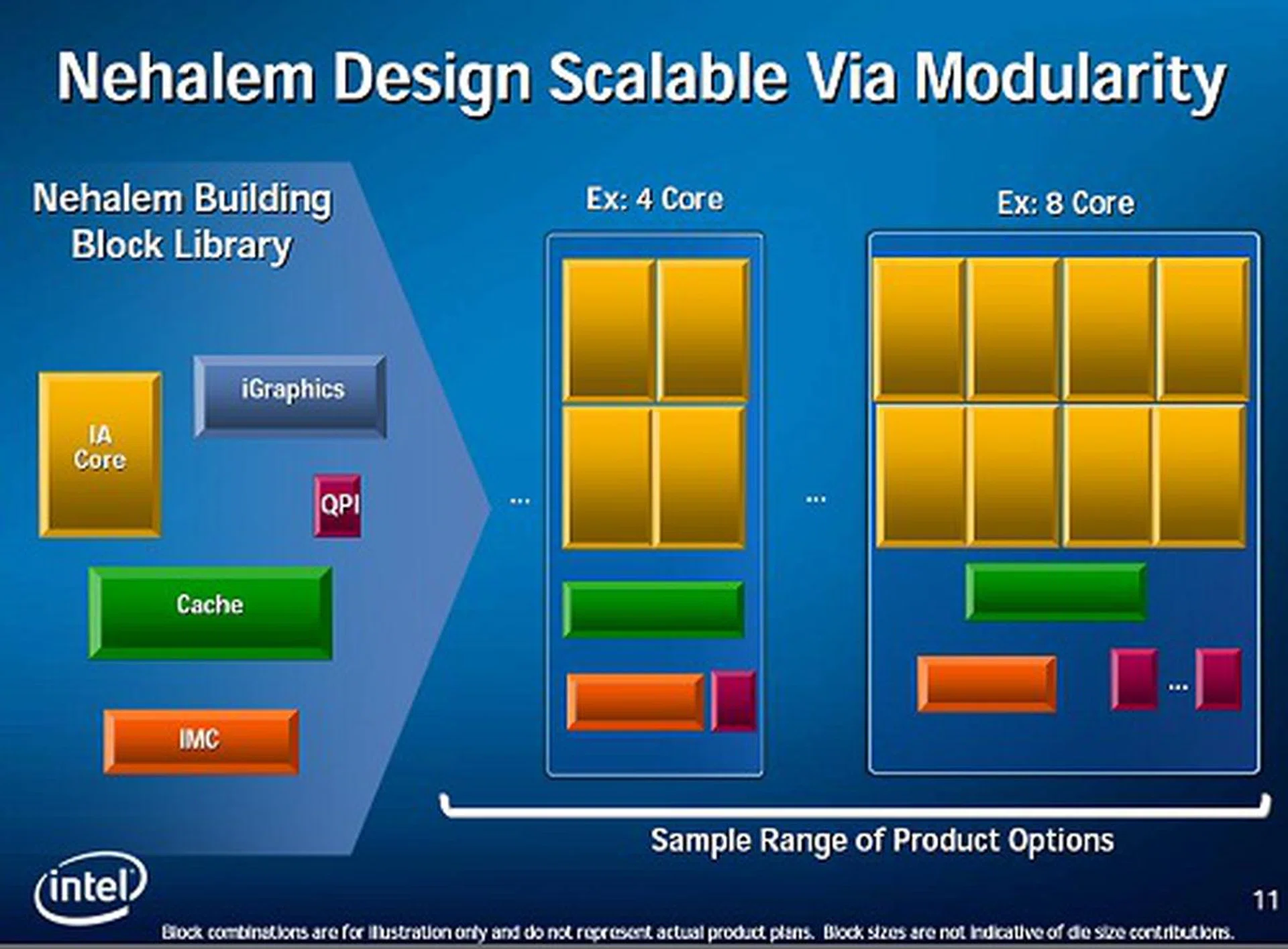 The scalable and modular design of Nehalem's microarchitecture. 