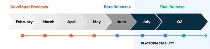 The Android 11 final release timeline. Source: Android 11 developers' blog.