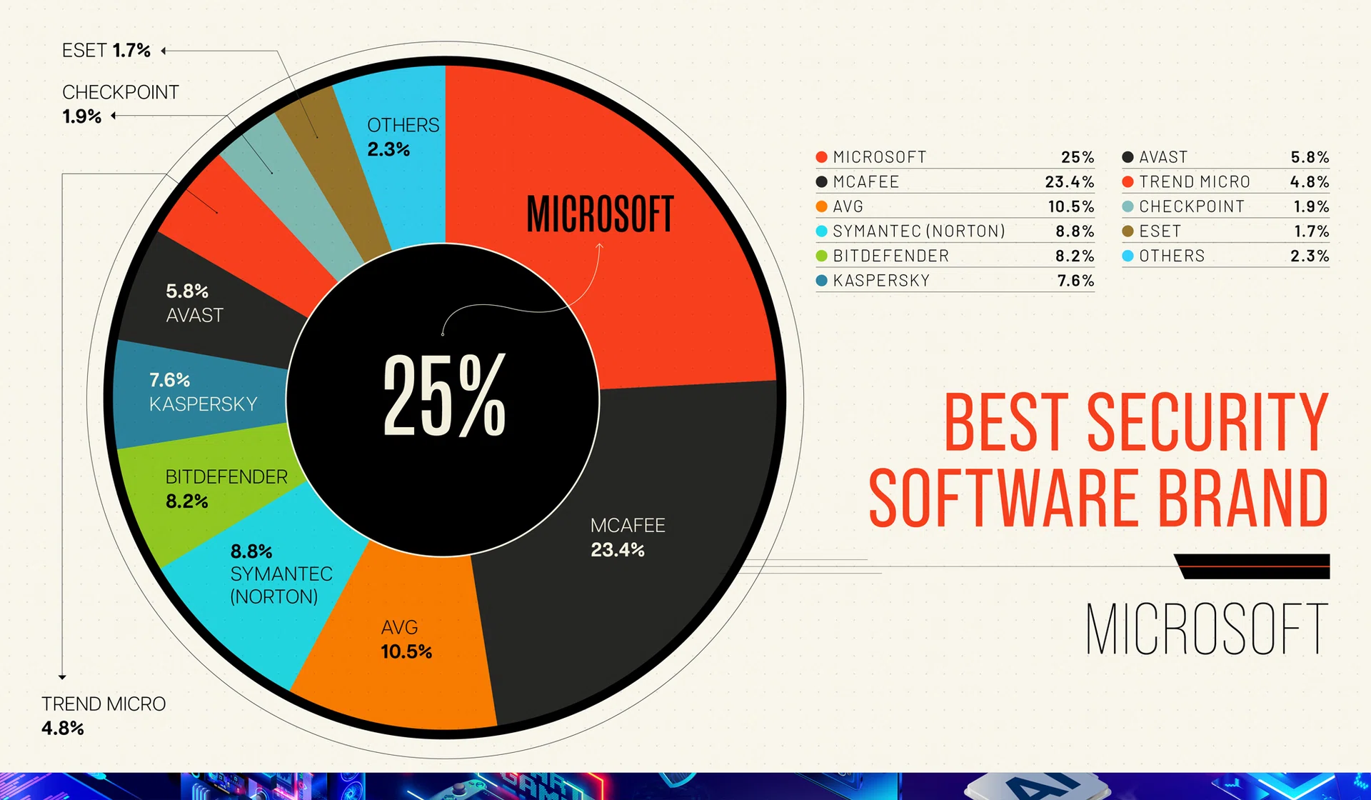 Best Security Software Brand - Microsoft