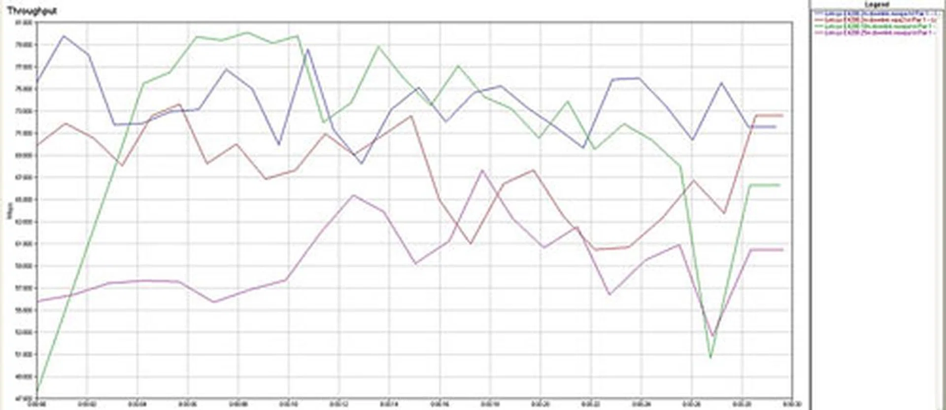 A summary of the E4200's downlink results on the 5GHz band. Throughput measurements were comparable at 2 meters (in blue) and 10 meters (in green). Linksys' lethal weapon might not be able to smash its ASUS competition, but it did exhibit very decent speeds and stability all round. 