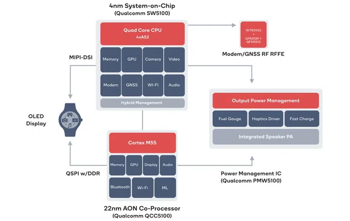 Block diagram for Snapdragon W5 and W5+ Gen 1 chipset.
