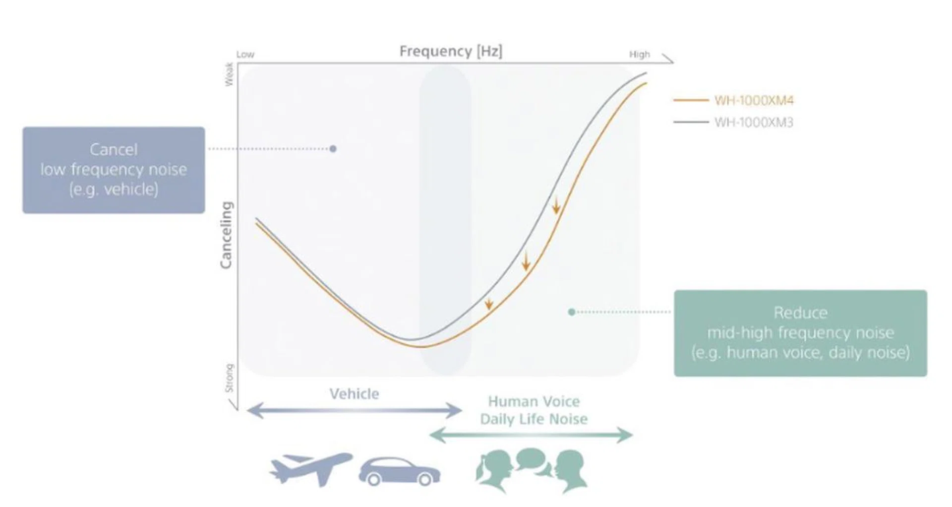 Sony claims better noise-cancellation especially in the higher frequencies. (Image source: Sony)