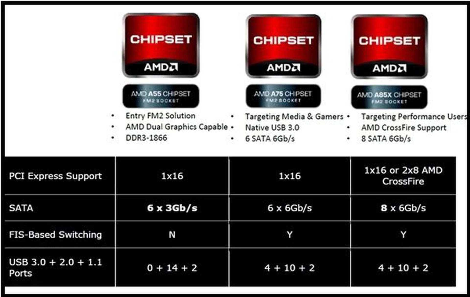 The top-end A85X chipset is targeted at power users as it features support for AMD CrossFireX configurations. The A75 chipset is targeted at users who require connectivity options like SATA 6Gbps and USB 3.0. The budget A55 chipset is meant from users who need a HTPC or a dedicated DIY media server. (Image Source: AMD)