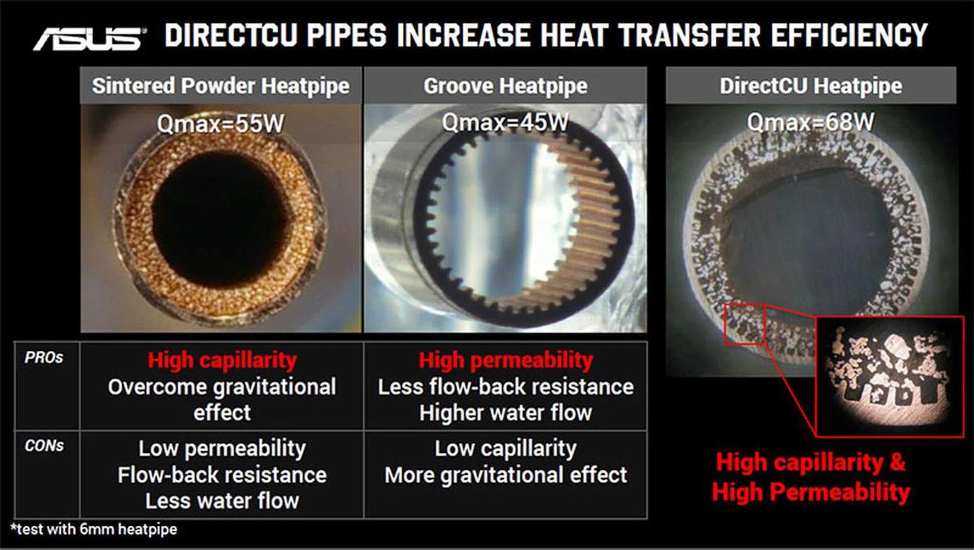 The DirectCU heatpipes have been designed to have both high capillarity and permeability. (Image Source: ASUS)