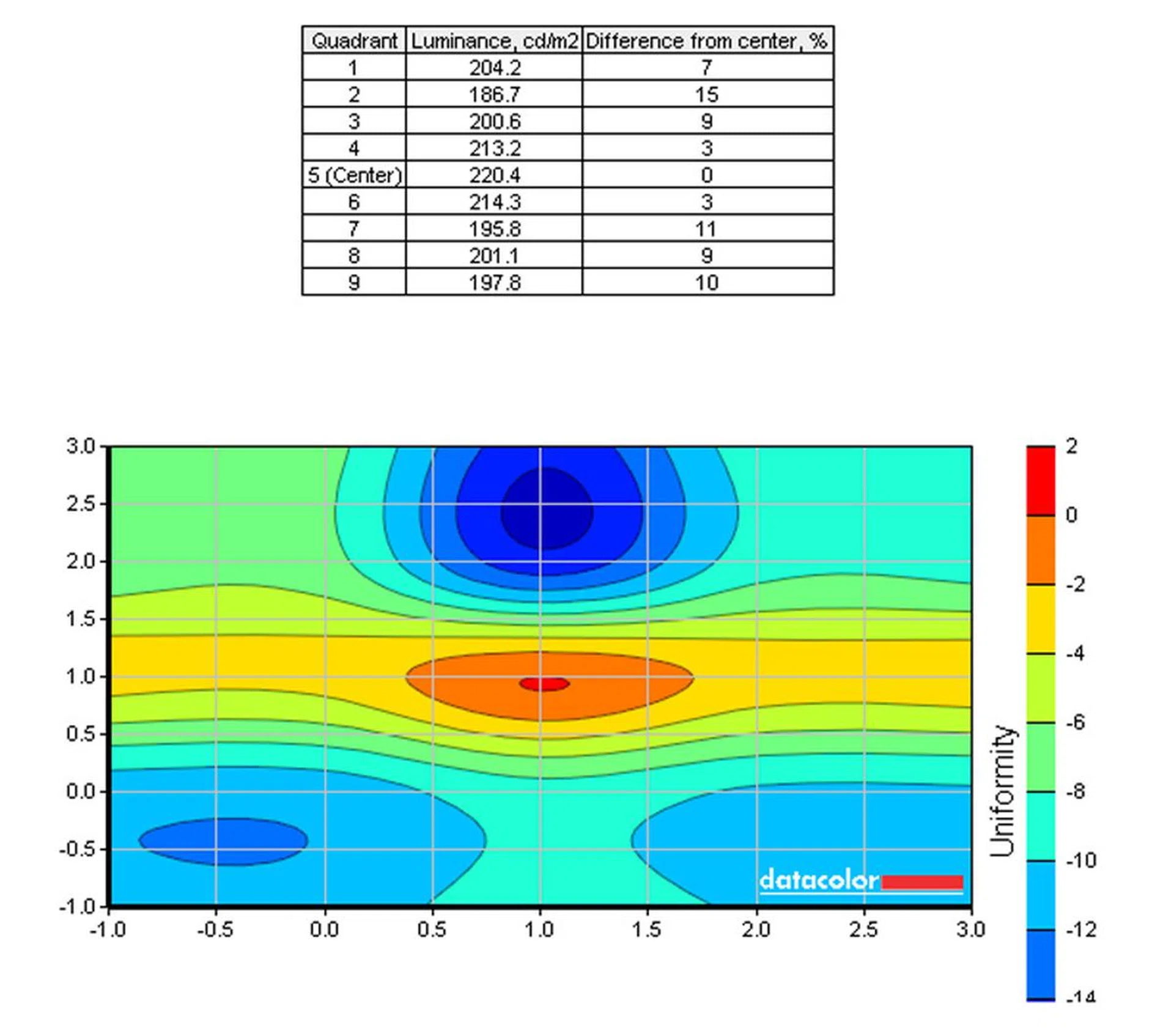 Uniformity was pretty even throughout. Even the areas that had a lower luminance didn't deviate too much from the center.