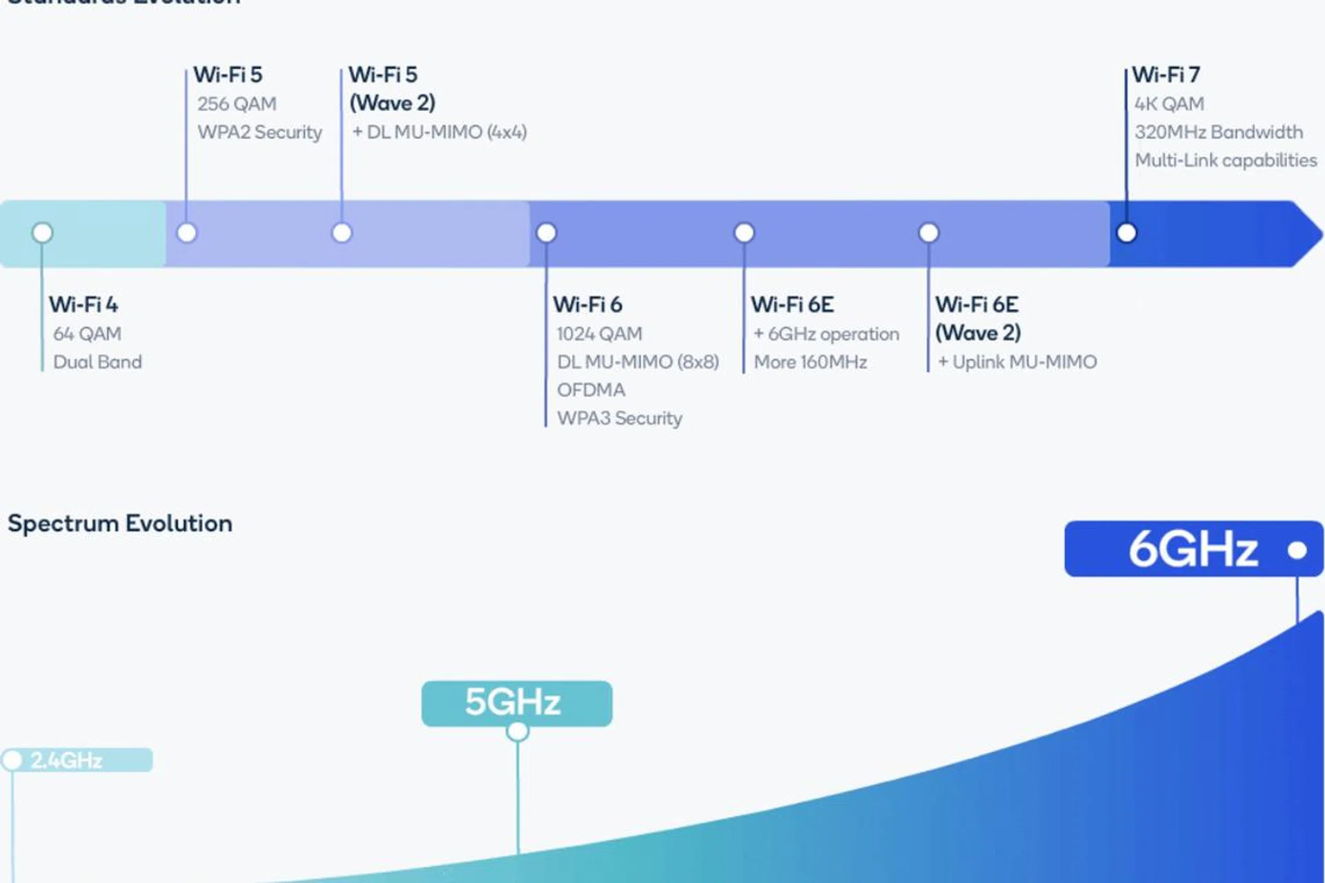 A graph showing the evolution of Wi-Fi. (Image source: Qualcomm)