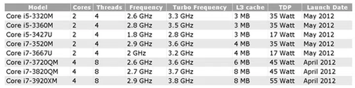 (Source: CPU World)