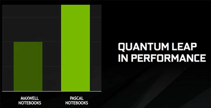 The latest Pascal-based mobile GPUs will be up to 75% faster than last generation's Maxwell-based mobile GPUs.