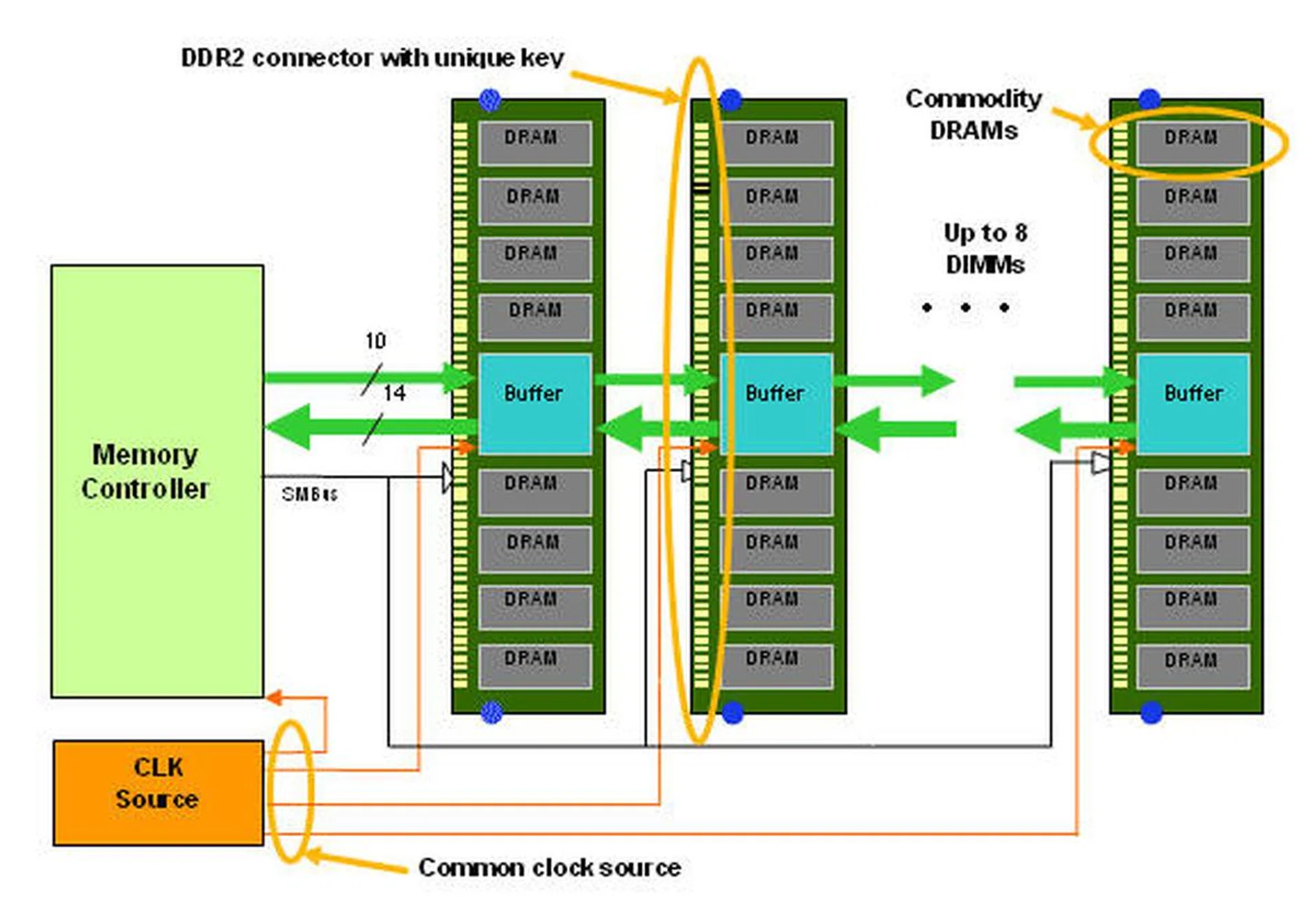 FB-DIMM memory architecture; diagram courtesy of Intel.