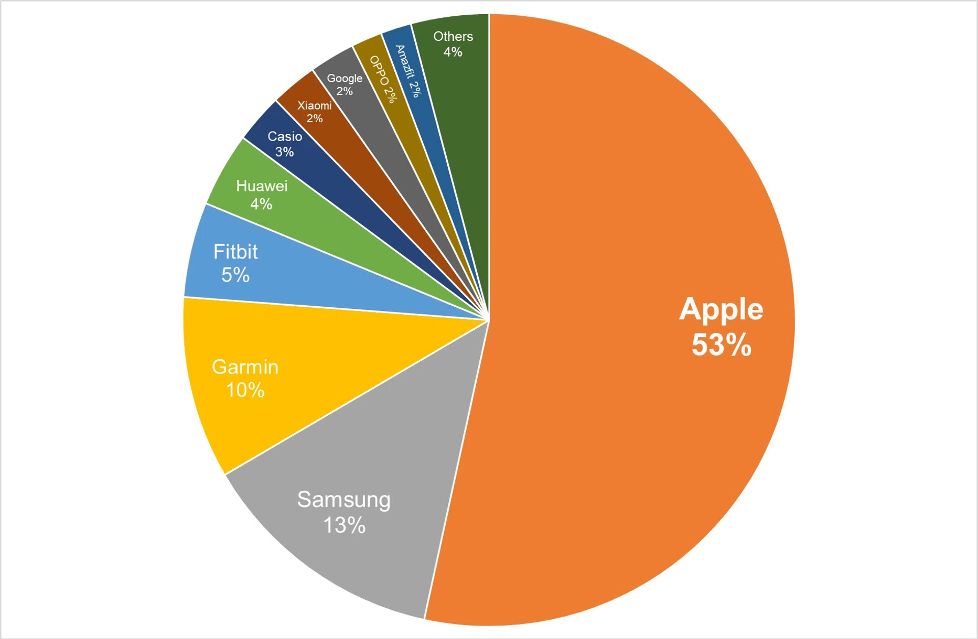 Tech Awards 2024 Readers' Choice Best Smartwatch Brand