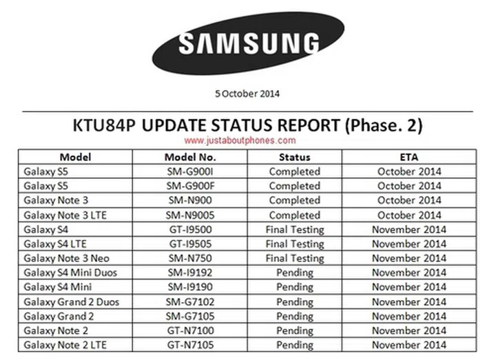Samsung's scarily slow with their firmware updates, as the list shows. The 'Pending' section is almost as long as all the others combined. Photo Source: Justaboutphones