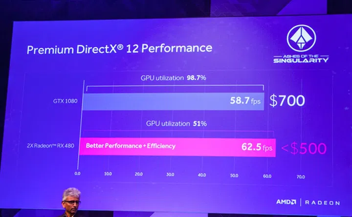 The new Radeon RX 480 in dual Crossfire configuration costing less than US$500 can outperform the NVIDIA GeForce GTX 1080 costing about US$700.