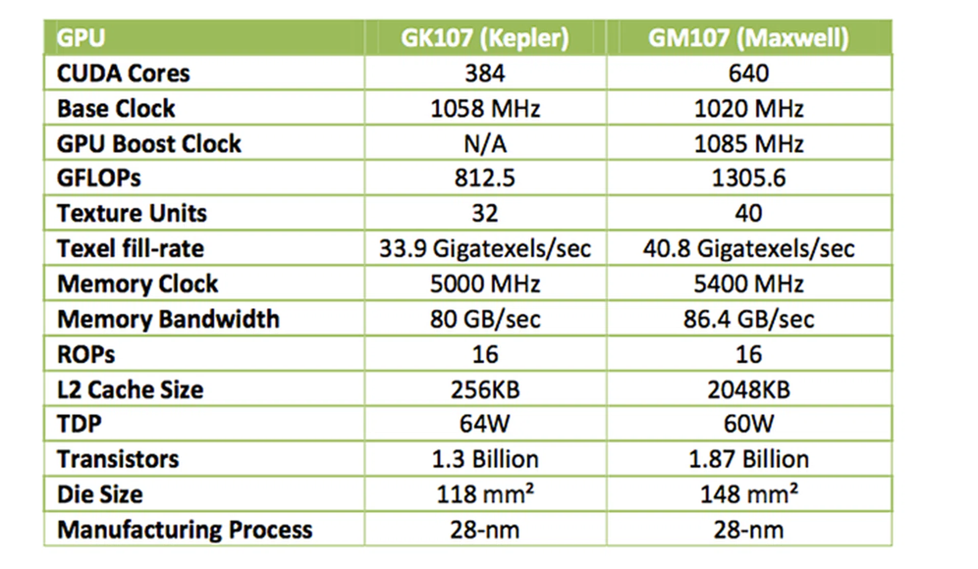 Entry level GPUs compared; the leap in capabilities from 2012's GK107 to 2014's GM107 is a big one.  Source: NVIDIA
