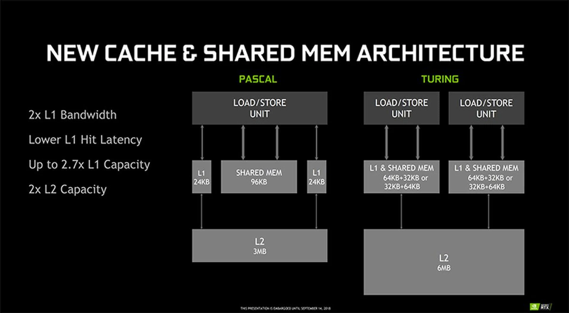 Turing features a new unified architecture for shared memory, L1, and texture caching. (Image Source: NVIDIA)