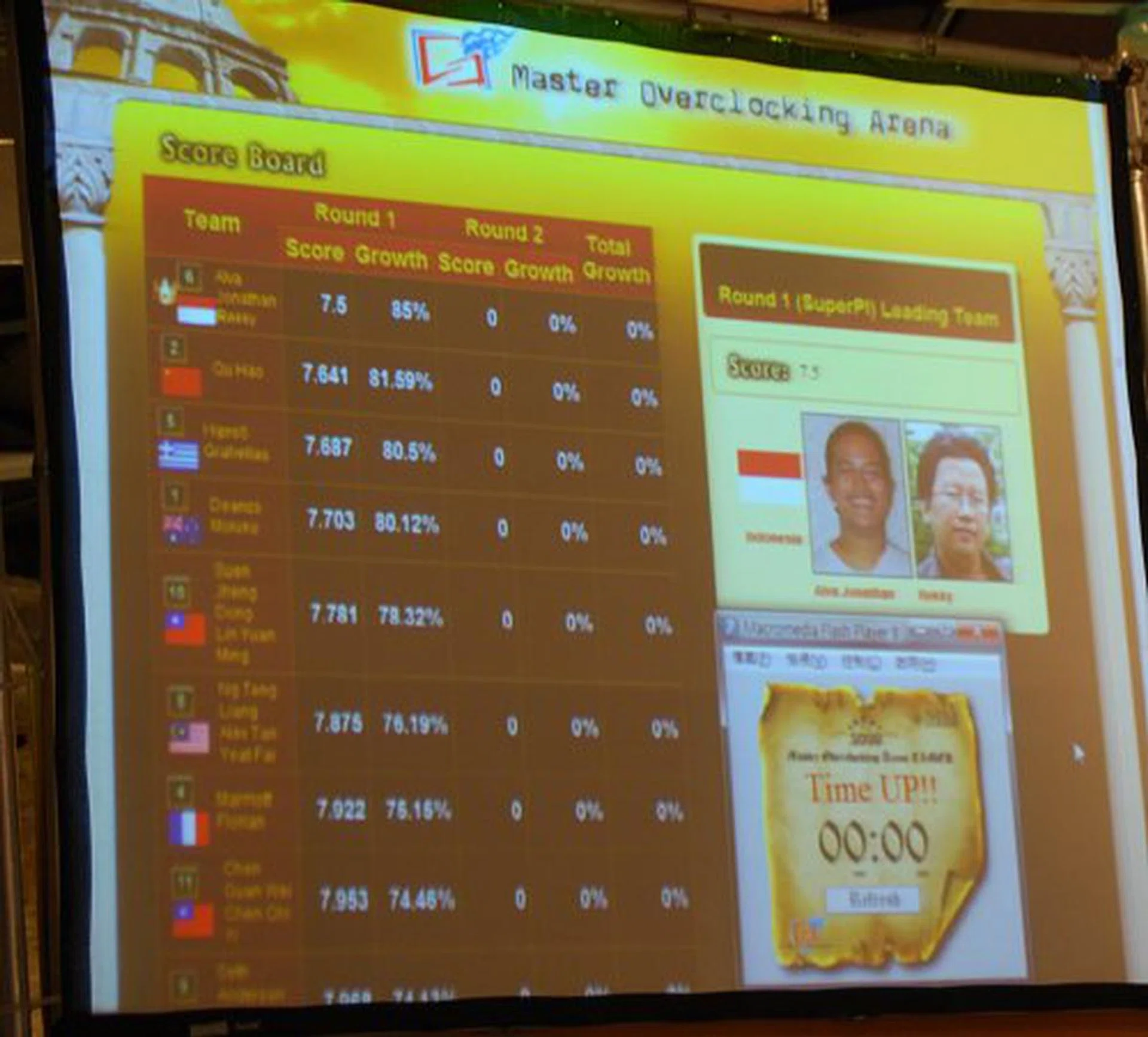  The Indonesian team has won the SuperPI benchmark segment, with a winning time of 7.5s. No other team managed a faster time despite the Indonesians holding this lead for more than half the allocated time.  