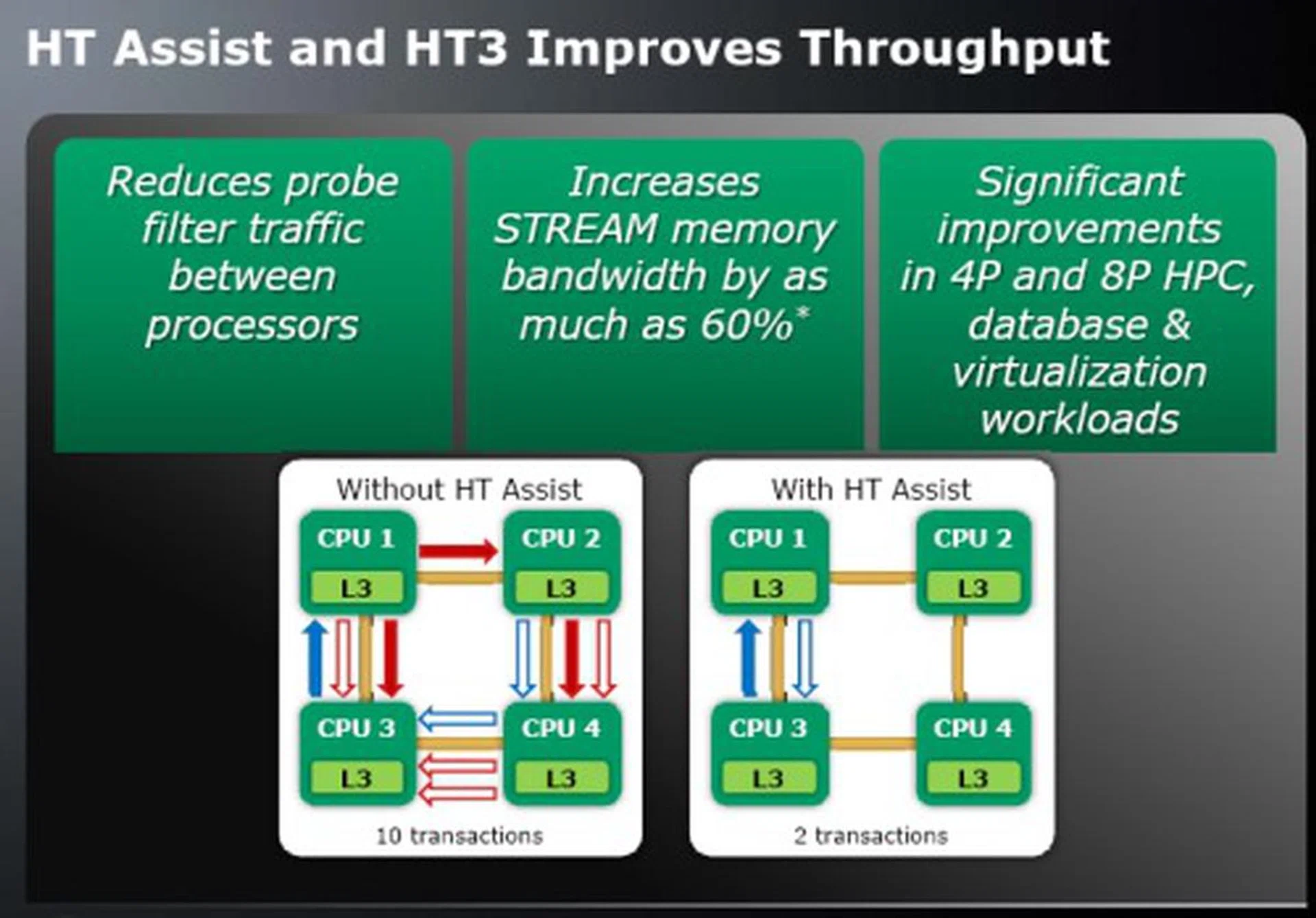  One major feature added to the Istanbul is HT Assist, which serves to reduce HT bus traffic in 4-way server systems or higher where probe traffic and broadcasting consumes quite a bit of HT traffic to resolve which CPU has the required data or needs the requested data. HT Assist reserves 1MB of each CPU's L3 cache to act as a directory recording down where that CPU's cache lines are used throughout the system. The reduction is HT traffic reduces memory latencies and improves overall memory throughput since snooping greatly reduced.  