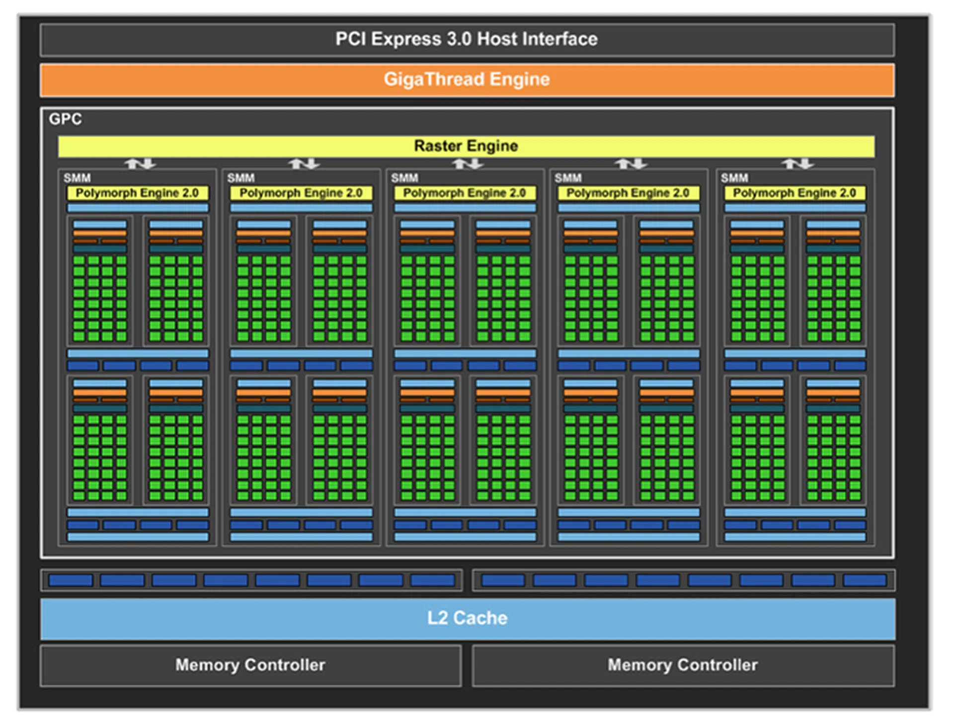 Five SMMs make up a full GPC, which means a single Maxwell GPC boasts 640 CUDA cores as opposed to Kepler's 384 CUDA cores per GPC.