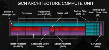 The Radeon R9 and R7’s GPU compute unit (CU) largely remains similar the previous generation, but what differs is the number of compute units available per GPU. This also means the number of other supporting processing engines and blocks that co-work with the basic GCN compute unit also differs in each GPU configuration.