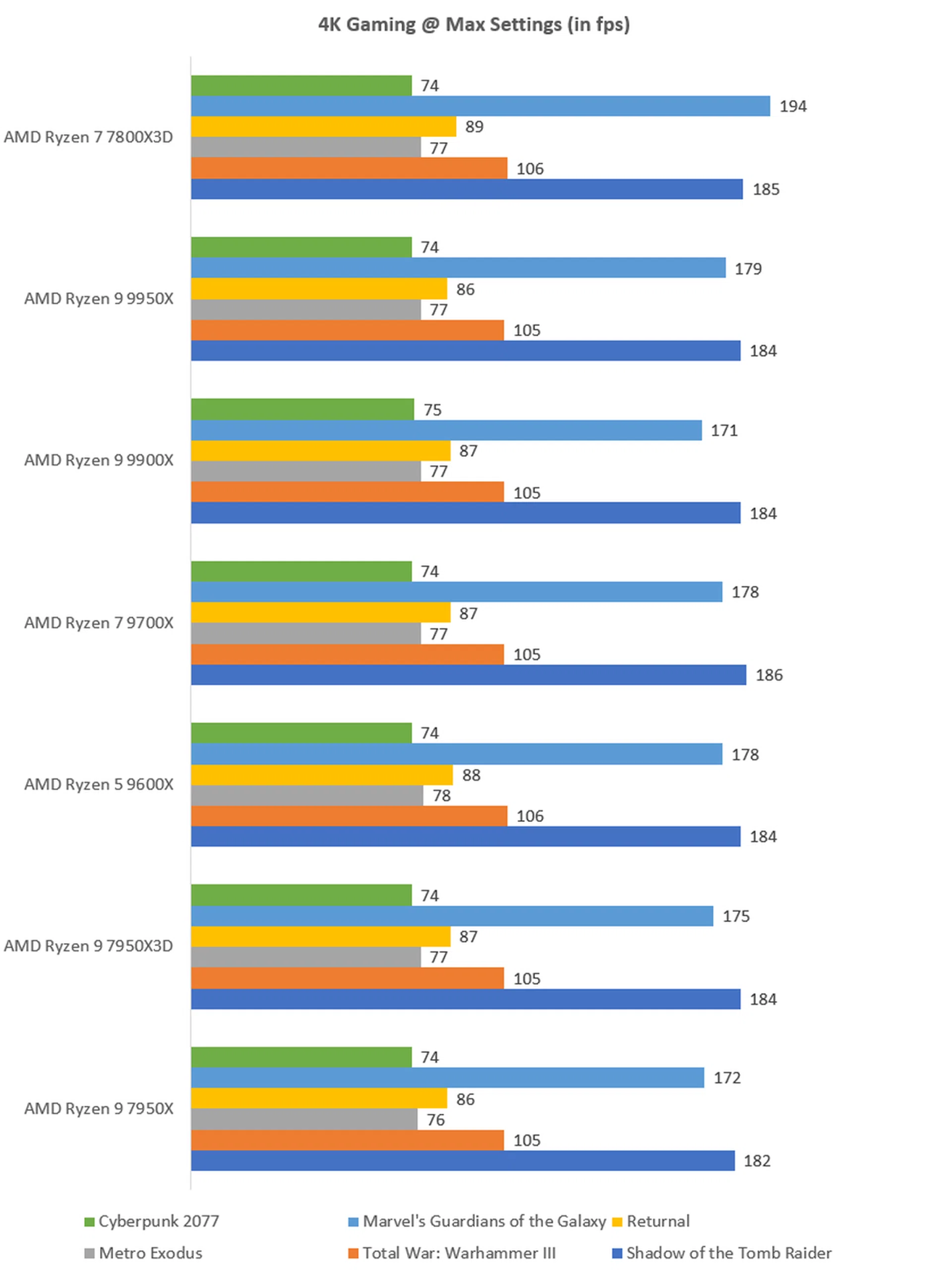 The higher the fps, the better.