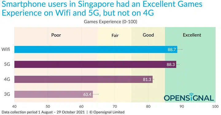 Gaming experience on 5G versus Wi-Fi in Singapore, according to Opensignal.