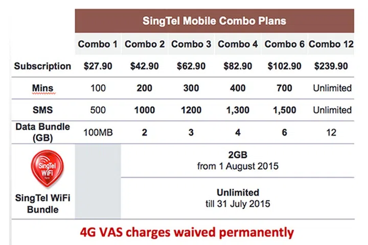 The new Combo plans. Combo 1 stays the same with no access to SingTel Wi-FI, and a new mid tier plan is introduced. 