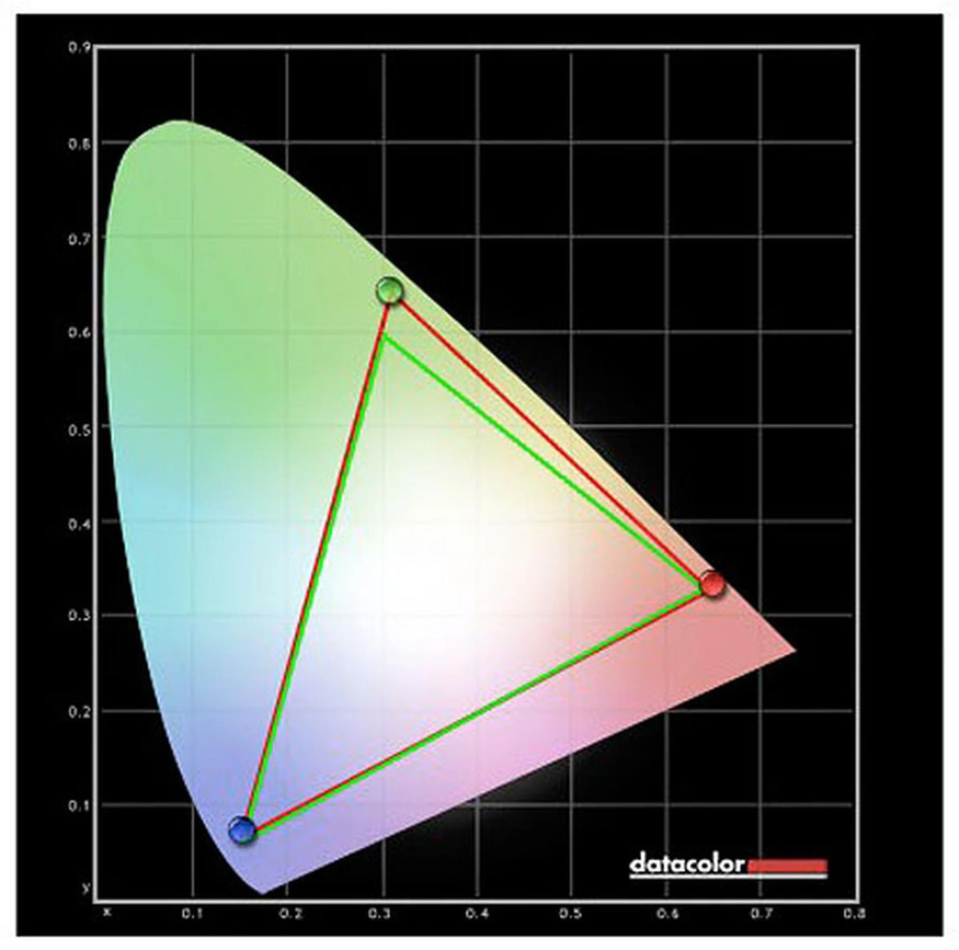 The CIE diagram shows that our VS239H-P's color space matched the sRGB color space well.