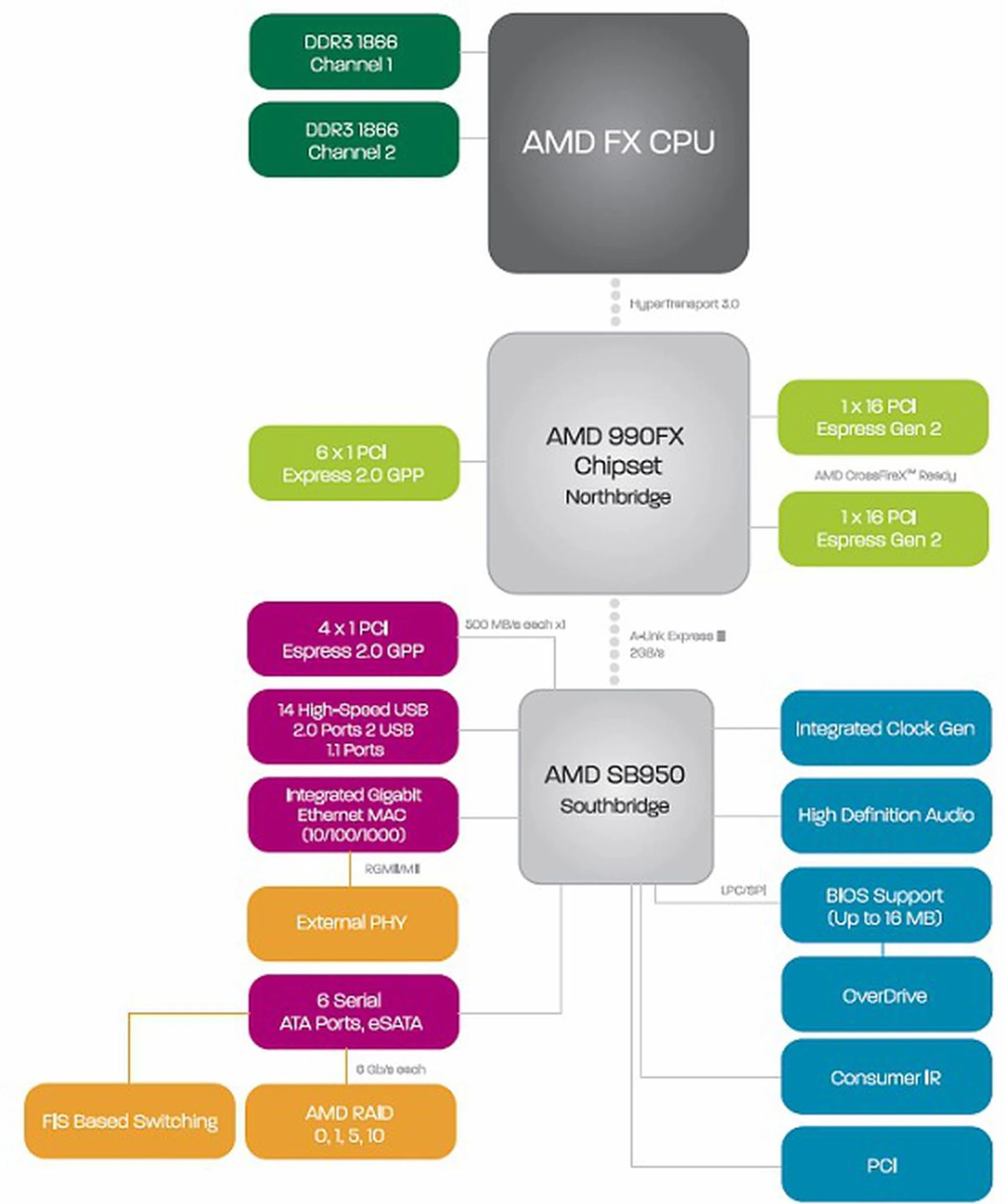 This is an example of a top-end Scorpius platform - and AMD FX processor coupled with an AMD 990FX chipset motherboard and graphics cards of the Radeon HD 6800 series or better. Note that the DDR3-1866 is supported on the new AMD FX processor for improved memory throughput.