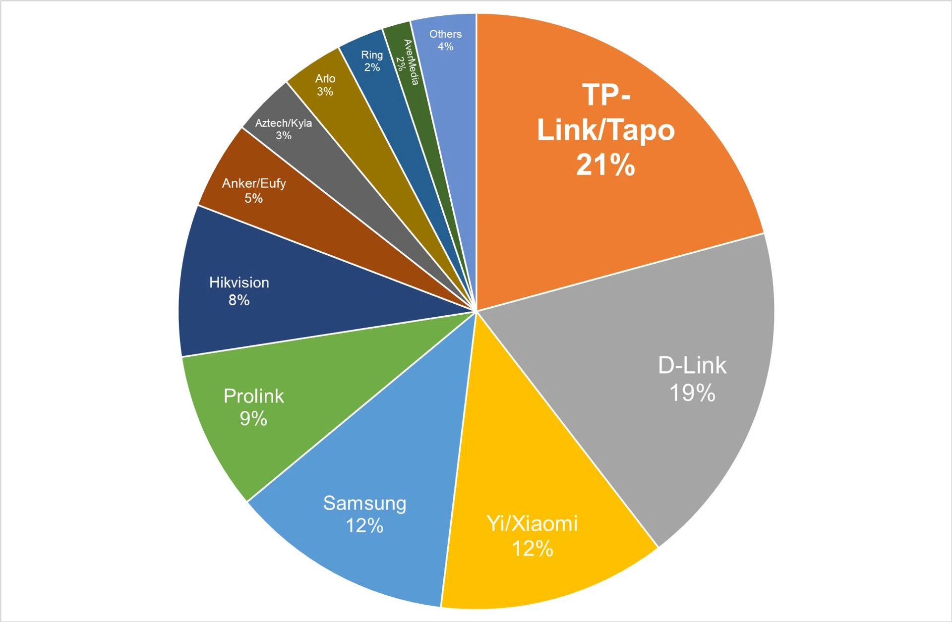 Tech Awards Readers' Choice 2024 Best Security Camera Brand