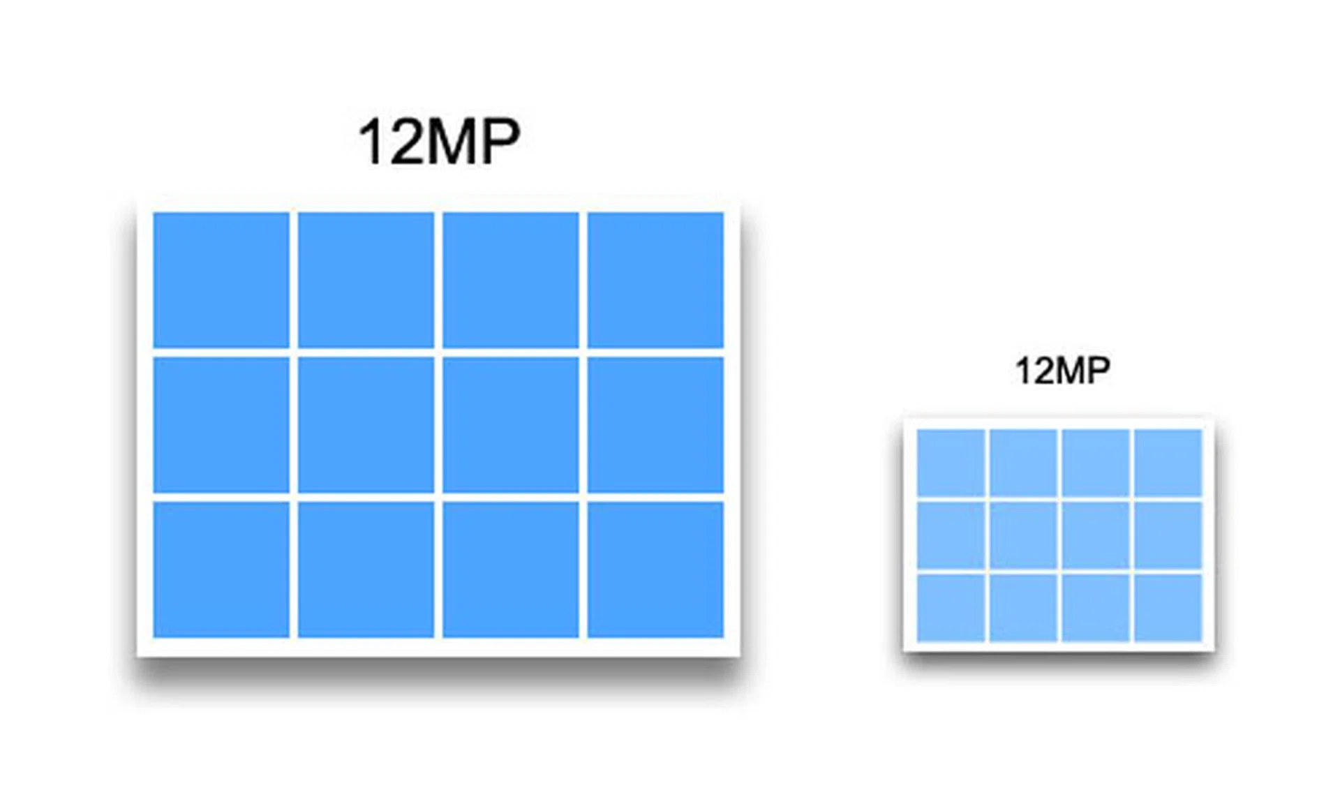 Imagine that each blue block represents 1 million pixels. Even though these two sensors have the same number of pixels, the pixels or photosites on the larger sensor are bigger. This is why, even though a DSLR camera and a smartphone can both shoot at 12MP, the images from the DSLR camera's larger sensor will look better.