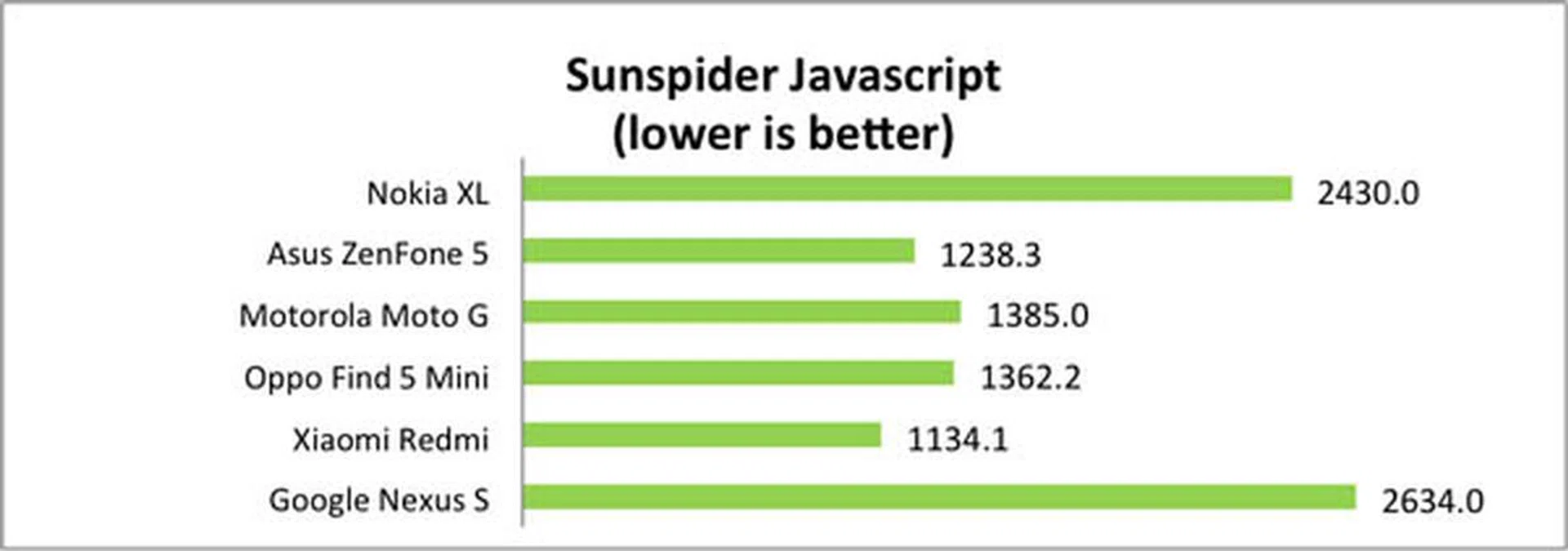 Sunspider 1.0.2 scores