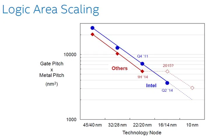 Intel claims its 14nm technology as true-to-form, due to the higher density due to its strict chip design rules and 2nd gen 3D Tri-gate transistors.  (Image source: Intel)