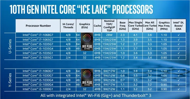 The Ice Lake line-up. (Image source: Intel)